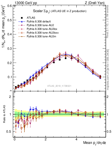 Plot of sumpt in 13000 GeV pp collisions