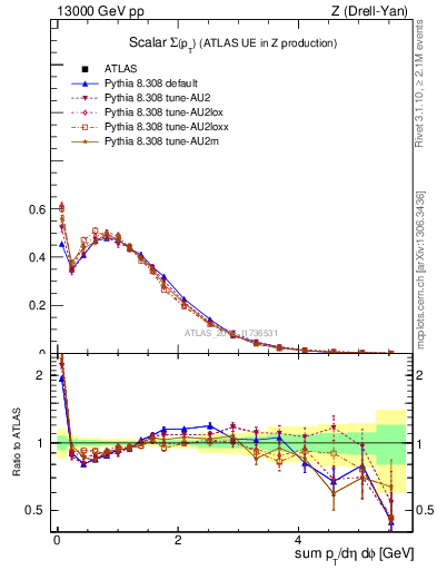 Plot of sumpt in 13000 GeV pp collisions