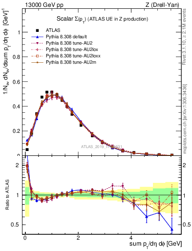 Plot of sumpt in 13000 GeV pp collisions