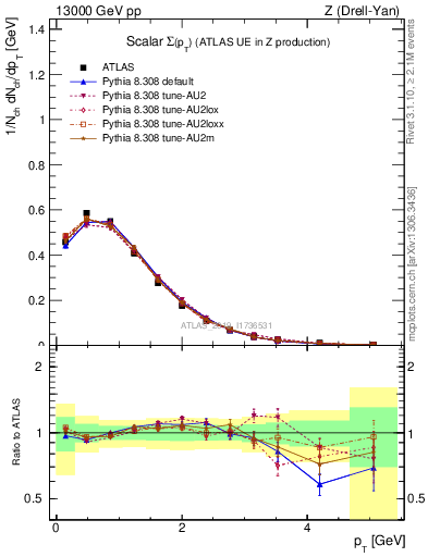 Plot of sumpt in 13000 GeV pp collisions