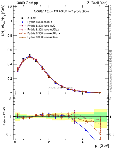 Plot of sumpt in 13000 GeV pp collisions