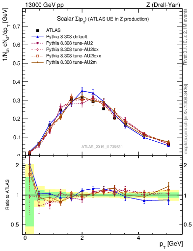 Plot of sumpt in 13000 GeV pp collisions