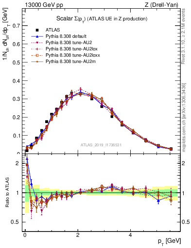 Plot of sumpt in 13000 GeV pp collisions
