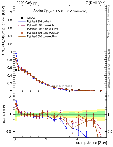 Plot of sumpt in 13000 GeV pp collisions