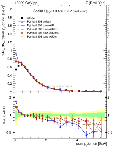 Plot of sumpt in 13000 GeV pp collisions