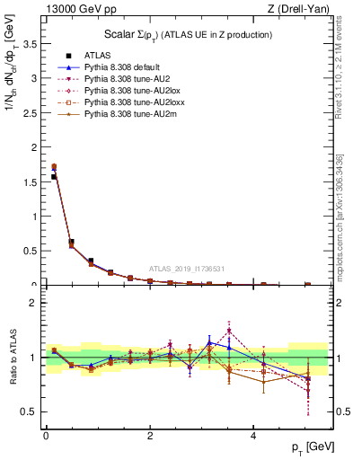 Plot of sumpt in 13000 GeV pp collisions