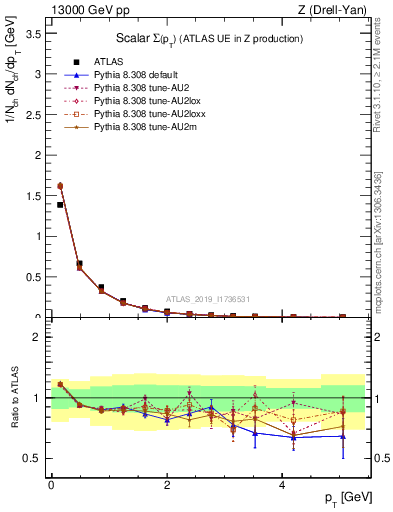 Plot of sumpt in 13000 GeV pp collisions