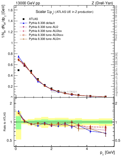 Plot of sumpt in 13000 GeV pp collisions
