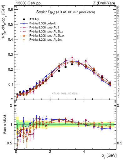 Plot of sumpt in 13000 GeV pp collisions