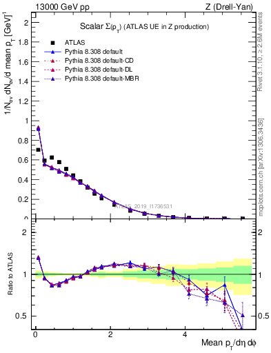 Plot of sumpt in 13000 GeV pp collisions