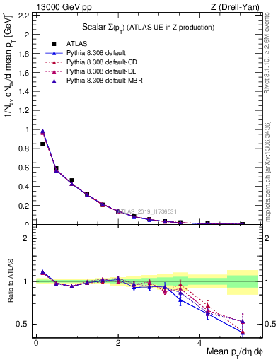 Plot of sumpt in 13000 GeV pp collisions