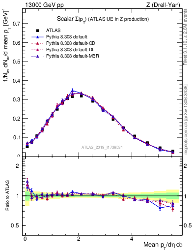 Plot of sumpt in 13000 GeV pp collisions
