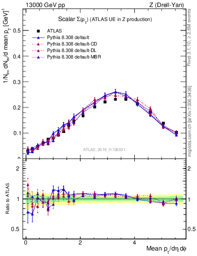 Plot of sumpt in 13000 GeV pp collisions