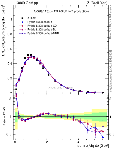 Plot of sumpt in 13000 GeV pp collisions