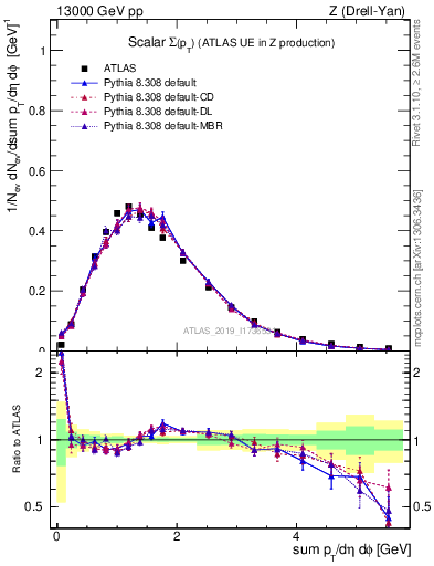 Plot of sumpt in 13000 GeV pp collisions