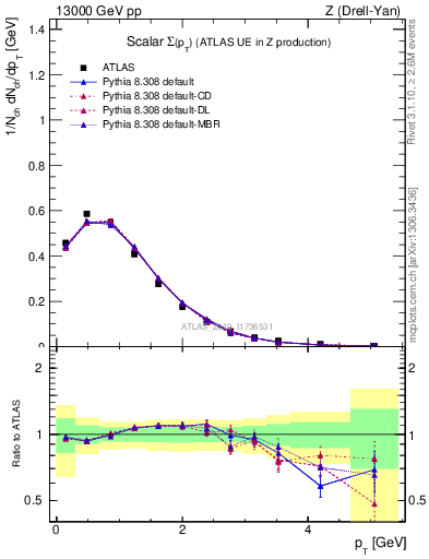 Plot of sumpt in 13000 GeV pp collisions