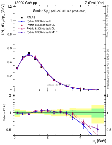 Plot of sumpt in 13000 GeV pp collisions