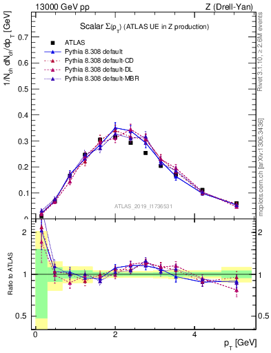 Plot of sumpt in 13000 GeV pp collisions