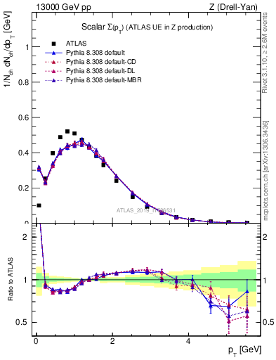 Plot of sumpt in 13000 GeV pp collisions