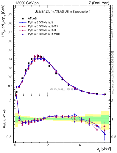 Plot of sumpt in 13000 GeV pp collisions
