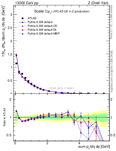 Plot of sumpt in 13000 GeV pp collisions