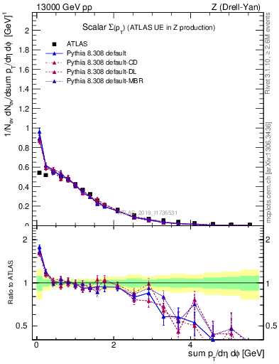 Plot of sumpt in 13000 GeV pp collisions