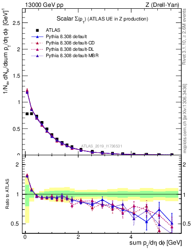 Plot of sumpt in 13000 GeV pp collisions
