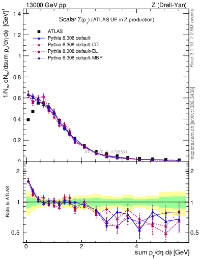 Plot of sumpt in 13000 GeV pp collisions