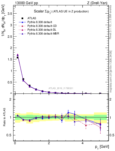 Plot of sumpt in 13000 GeV pp collisions