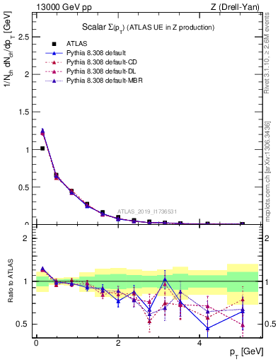 Plot of sumpt in 13000 GeV pp collisions