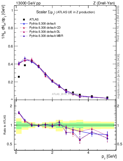 Plot of sumpt in 13000 GeV pp collisions