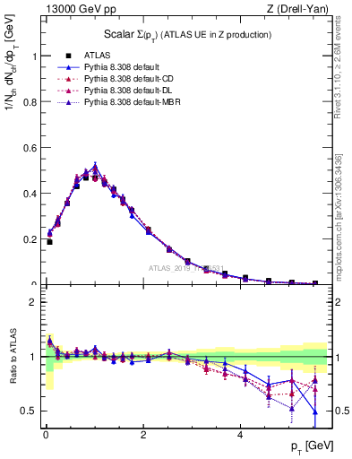 Plot of sumpt in 13000 GeV pp collisions