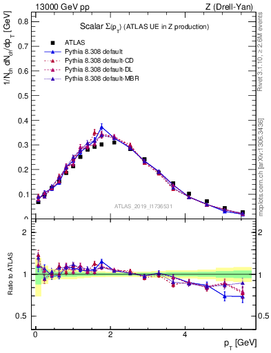 Plot of sumpt in 13000 GeV pp collisions