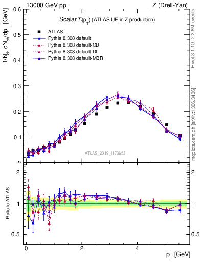 Plot of sumpt in 13000 GeV pp collisions