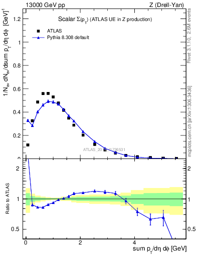 Plot of sumpt in 13000 GeV pp collisions