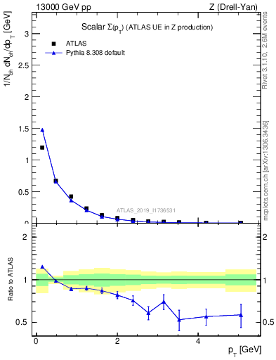 Plot of sumpt in 13000 GeV pp collisions