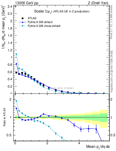 Plot of sumpt in 13000 GeV pp collisions
