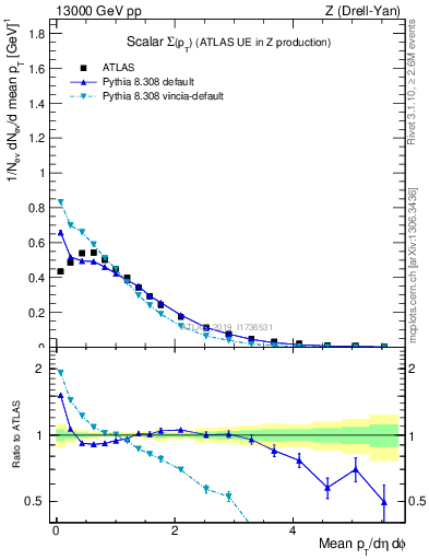 Plot of sumpt in 13000 GeV pp collisions