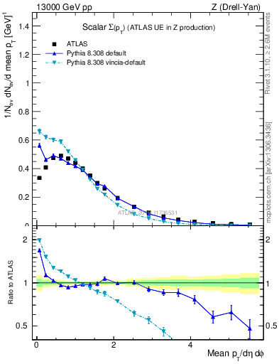 Plot of sumpt in 13000 GeV pp collisions