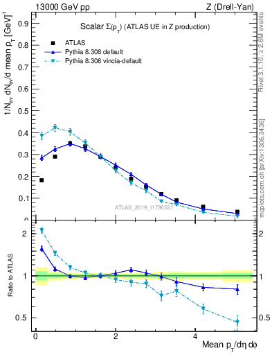 Plot of sumpt in 13000 GeV pp collisions