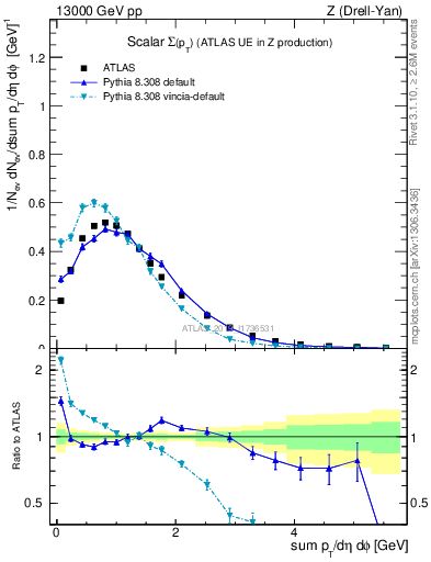 Plot of sumpt in 13000 GeV pp collisions