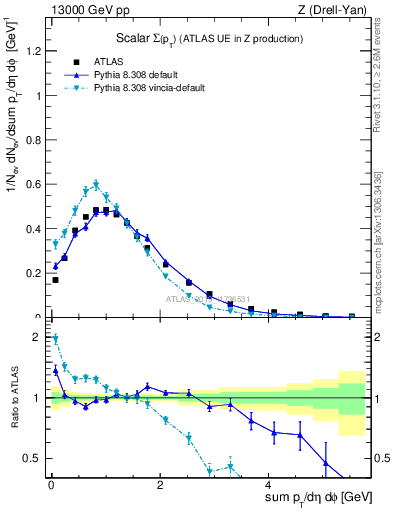 Plot of sumpt in 13000 GeV pp collisions