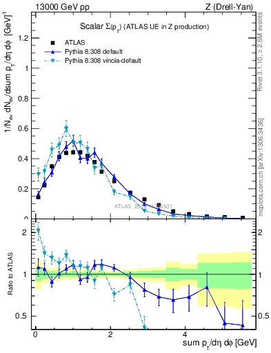 Plot of sumpt in 13000 GeV pp collisions