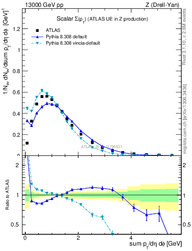 Plot of sumpt in 13000 GeV pp collisions