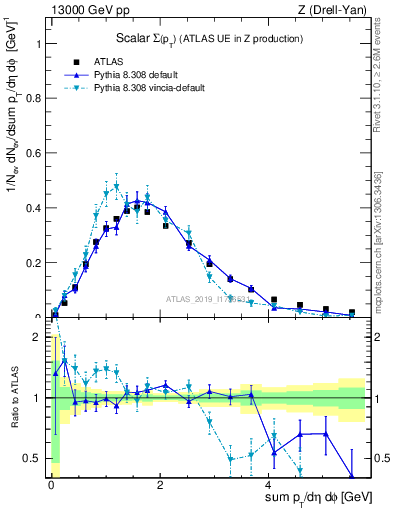 Plot of sumpt in 13000 GeV pp collisions