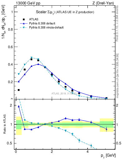 Plot of sumpt in 13000 GeV pp collisions