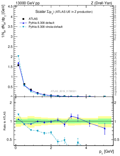 Plot of sumpt in 13000 GeV pp collisions