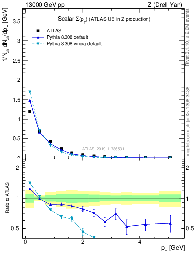 Plot of sumpt in 13000 GeV pp collisions