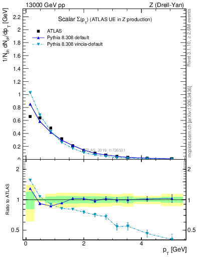 Plot of sumpt in 13000 GeV pp collisions