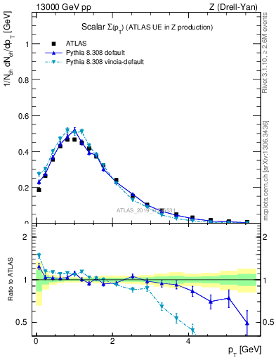 Plot of sumpt in 13000 GeV pp collisions